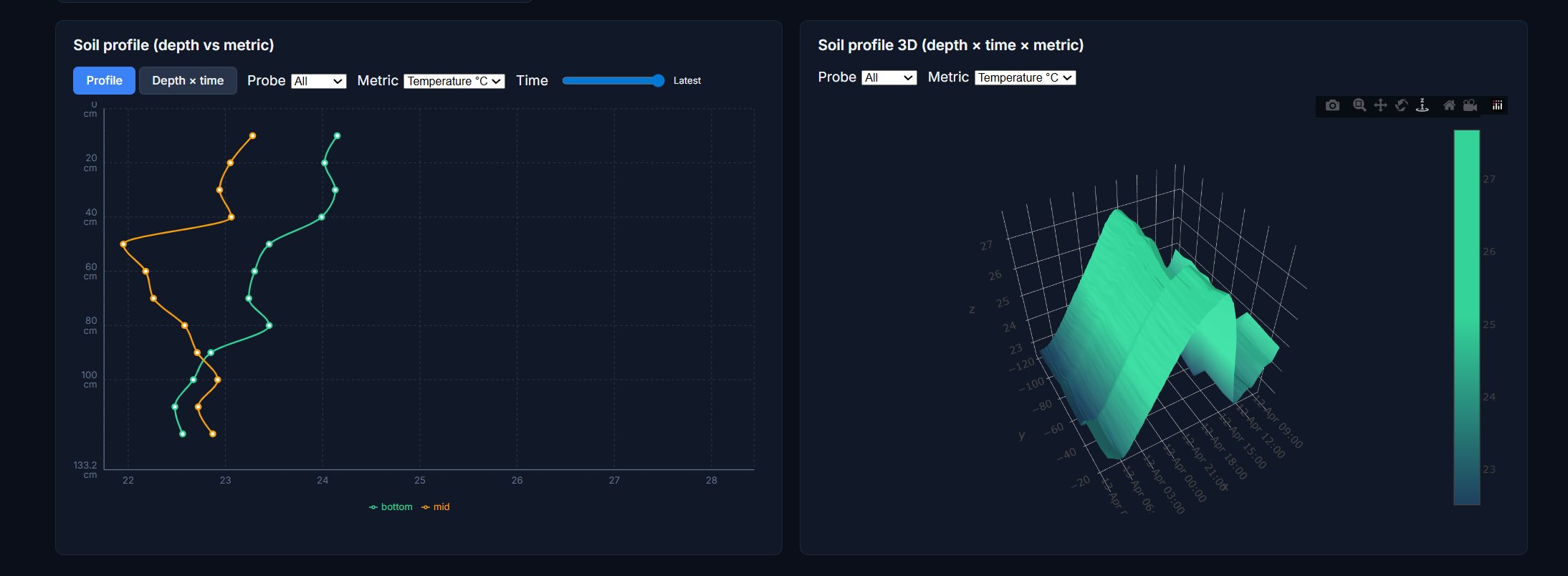 Multi-sensor trend charts